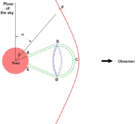Figure 10. A sketch showing how a dome-like CME would be observed as a limb event (green lines) 