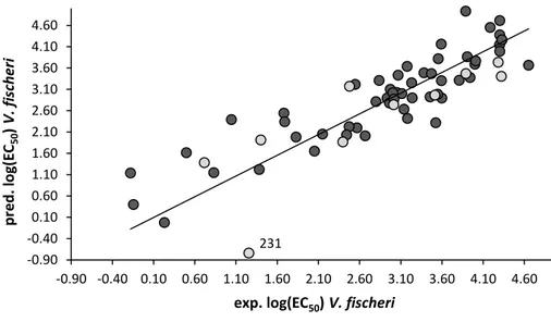 Fig.  37 98   shows  the  correlation  plot  between  experimental  and  predicted  log  EC