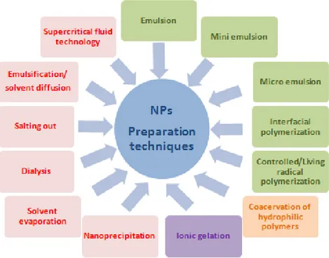Figure 8. NPs techniques of preparation: methods for preparation of  NPs from dispersion of preformed 