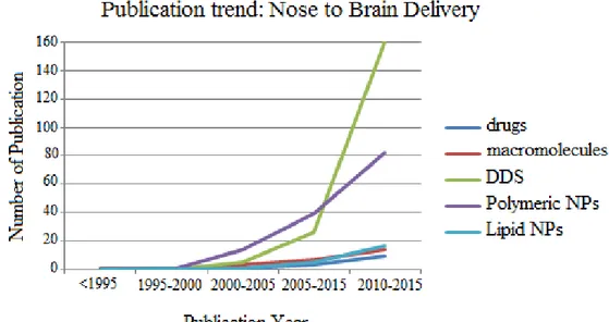 Figure  11. The  publication  trends  in  the  field  of  drugs,  macromolecules,  DDS,  polymeric  and  lipid 