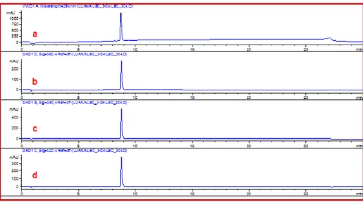 Figure 8: HPLC- profiles of 39: Column Luna C-18, 250 x 4.6 mm, 5 μm, ϕ = 1 ml/min,   from 50% CH 3 CN/H +  in H 2 O/H +   to 100% CH 3 CN/H + ; a) 254 nm; b) 360 nm; c) 390 nm; 