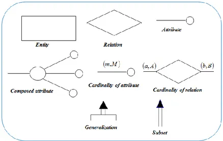 Figure 55 – Graphical representation of the constructs used in the E-R  diagrams 