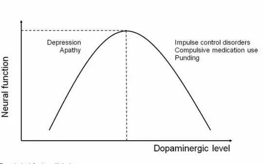 Figure 2:  Dopamine level, function and behavior (Voon, Mehta et al. 2011)