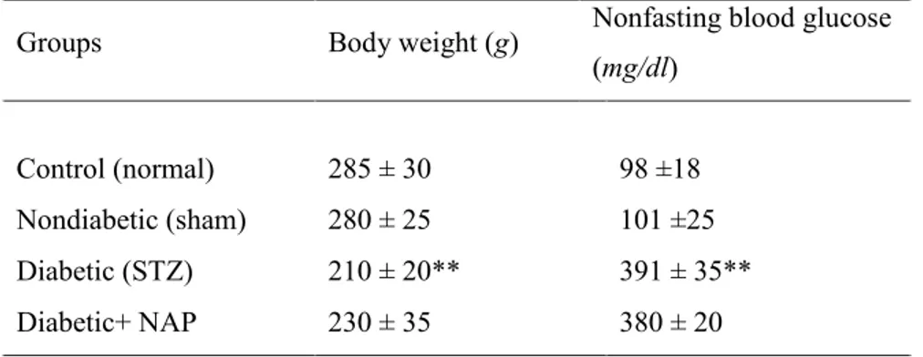 Table 1 shows the effects of STZ treatment on body weight and non-fasting  blood glucose levels in rats after 3 weeks