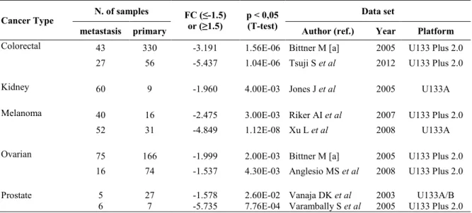 Table 2. NGAL transcripts in metastatic tissues compared to the relative primary tumor 