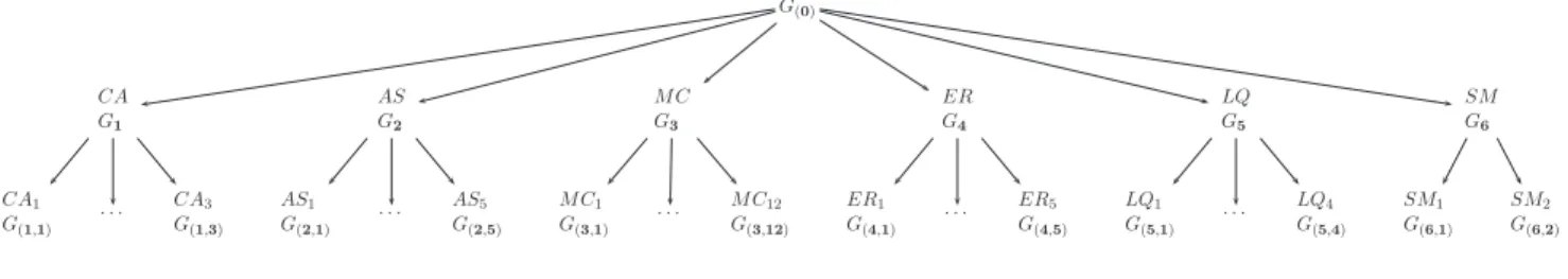 Figure 2.1: Hierarchy of Criteria