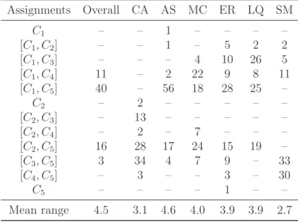 Table 2.5: Summary of possible assignments from the second stage of the analysis (non-reference alternatives) Assignments Overall CA AS MC ER LQ SM C 1 – – 1 – – – – [C 1 , C 2 ] – – 1 – 5 2 2 [C 1 , C 3 ] – – – 4 10 26 5 [C 1 , C 4 ] 11 – 2 22 9 8 11 [C 1