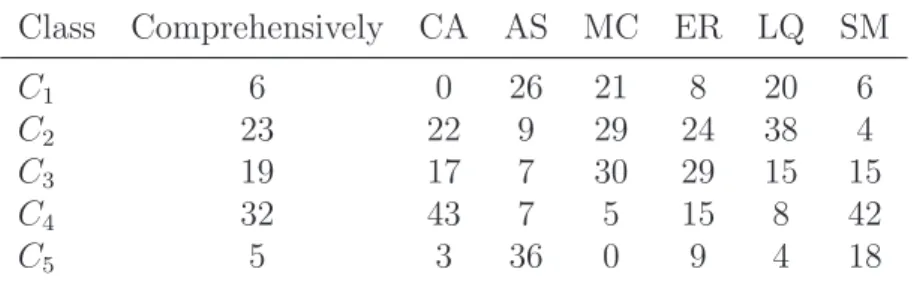 Table 2.6: Summary of assignment results with the most discriminant value function (number of assignments by each class)