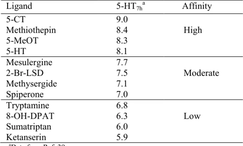 Table 2. pK i  values of selected ligands at recombinat human 5-HT 7 R expressed in 