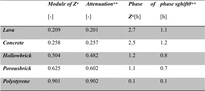 Table 3.2 - Evaluation of phase shift and attenuation of the response (10 cm thick). 