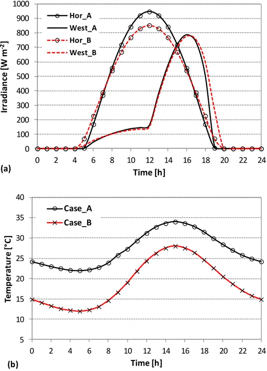 Figure 4.2 - Climatic data for the validation. (a) Solar irradiance, (b) Outdoor temperature 