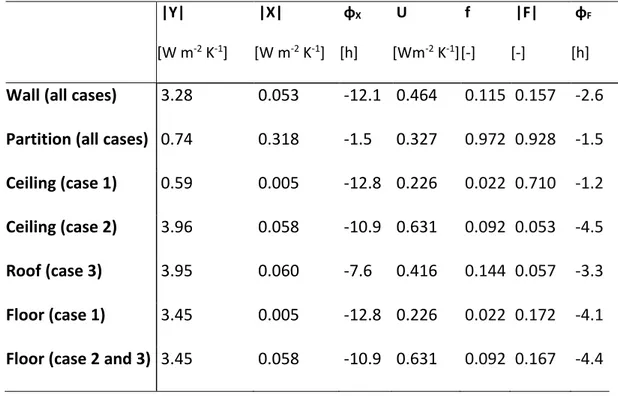 Table 4.2 - Dynamic thermal properties for the room components defined in ISO 13792:2012  (in brackets, the test cases) 