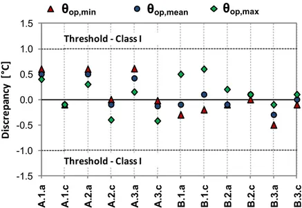 Figure 5.1 - Compliance of the proposed methodology with the ISO Standard 