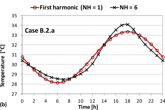 Figure 5.3 - Effect of the number of harmonics N H  on the solution. (a) case A.2.a, (b) case B.2.a 