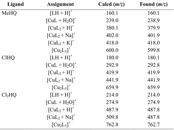 Table 3. ESI-MS characterization of the Cu 2+  complexes of MeHQ, ClHQ, Cl 2 HQ ([Cu 2+ ] = [ligand] = 3.0   