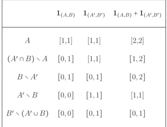 Table 4.3: comonotone indicator functions.