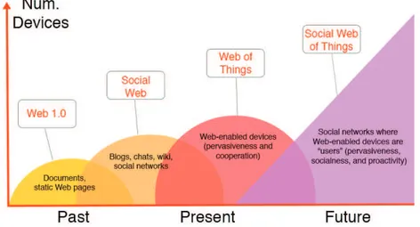 Figure 1.2: The evolution of the Web.