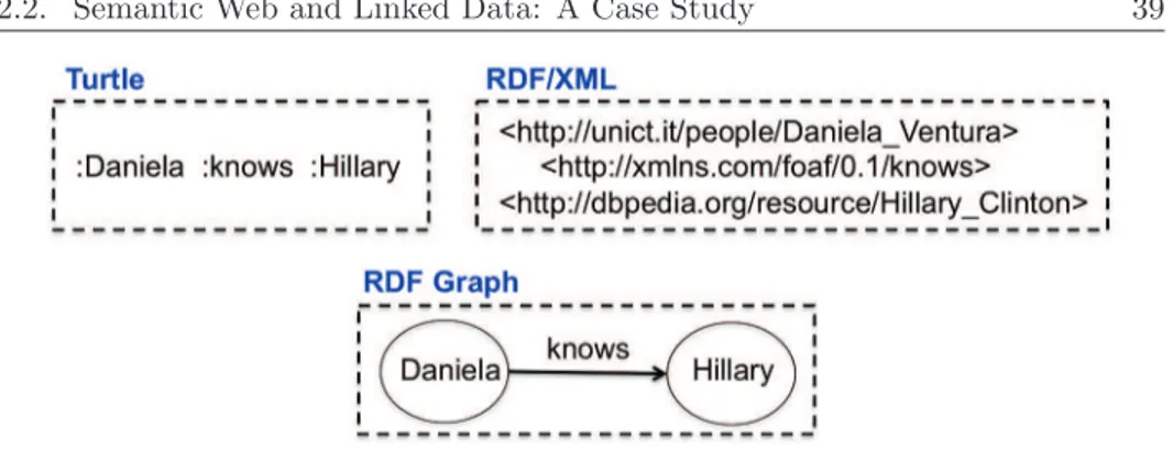 Figure 2.3: Three different syntaxes to express RDF triples: Turtle, RDF/XML, RDF Graph.