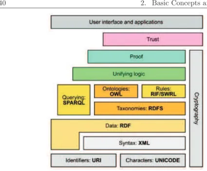 Figure 2.4: The Semantic Web stack.