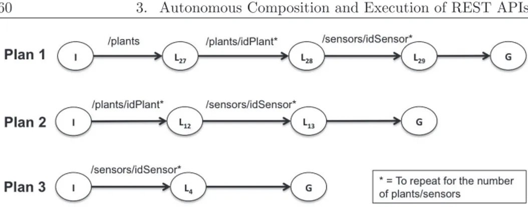 Figure 3.2: All the three plans that could satisfy the goal about get- get-ting sensors values for each plant of each embedded board