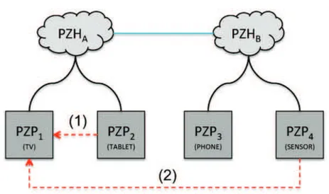 Figure 4.2: Intra and Inter Zone communication