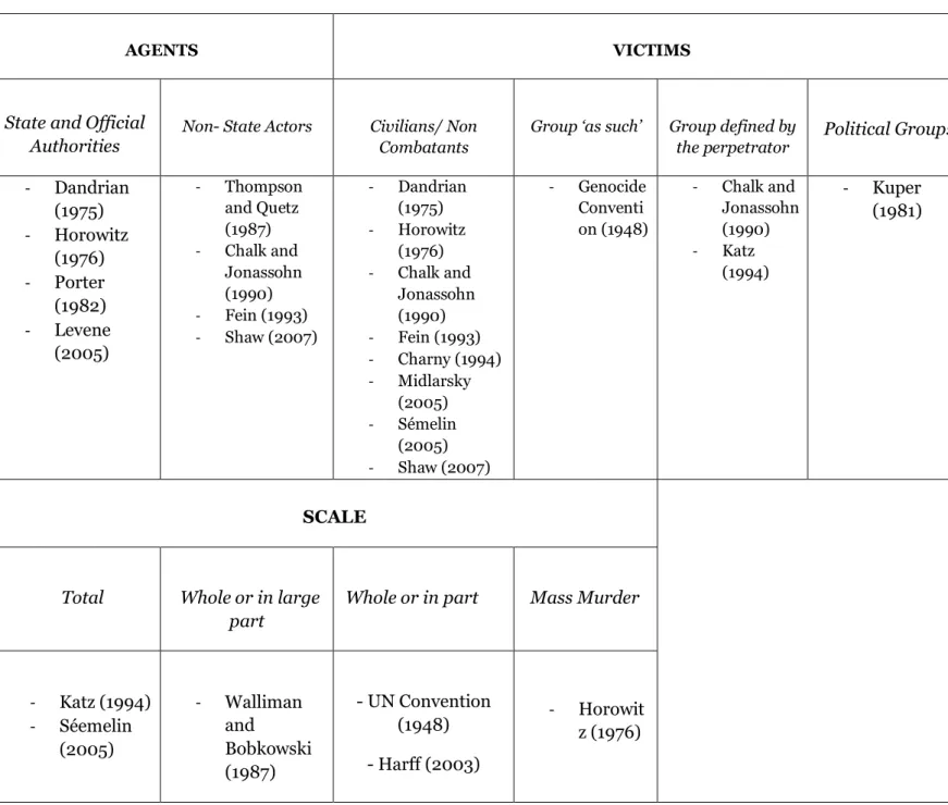 Table 1. Genocide Definitions 