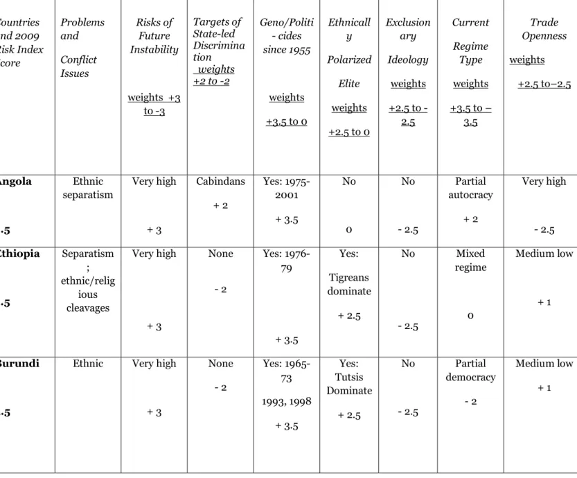 Table 3. Country Risks of Genocide and Politicide Index Score (2009) 