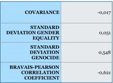 Table 6. Covariance, Standard Deviation of Gender Equality, Standard Deviation of Genocide,  and Bravais-Pearson Correlation Coefficient 