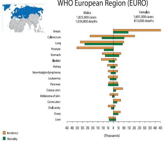 Figure 2  Cancer Incidence and Mortality in World Health Organization European Region (EURO) (Data  from World Cancer Report 2008)