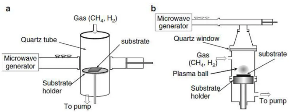 Figure 13. Schematic of microwave plasma-enhanced CVD systems. (a) NIRIM  (National Institute of Research of Inorganic Materials) type, (b) ASTeX (Applied 