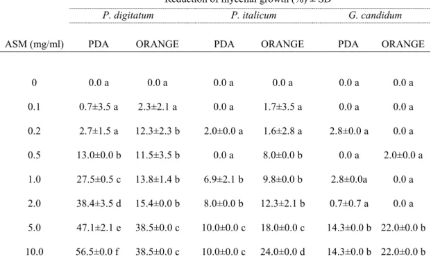 Table 3. Effect of different ASM concentrations on the mycelial growth of P. 