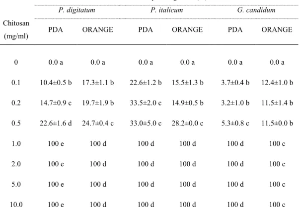 Table 4. Effect of different chitosan concentrations on the mycelial growth of 