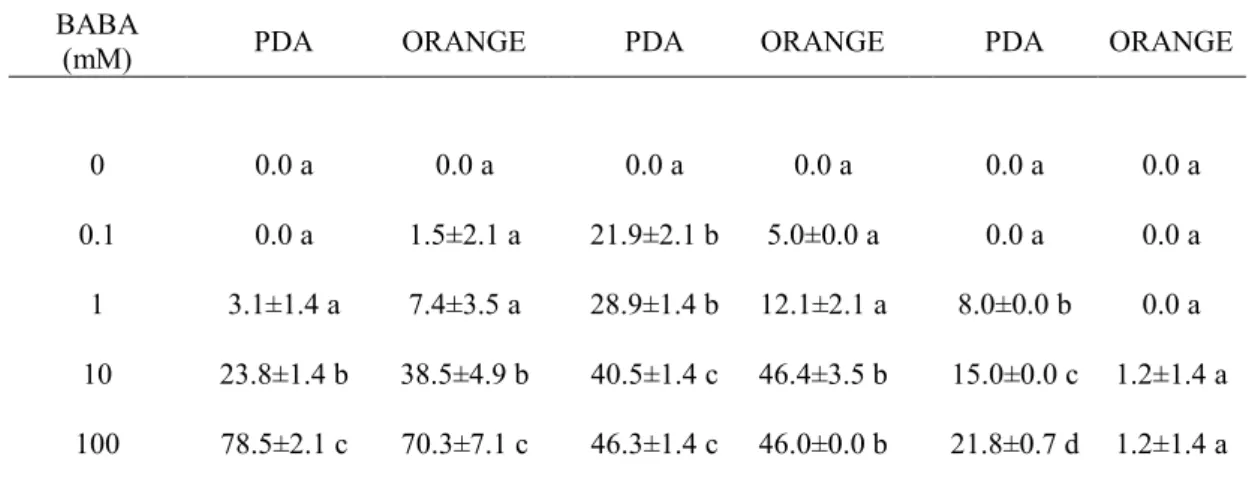 Table 5.  Effect of different concentrations of BABA on the mycelial growth  of P.  digitatum, P