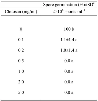 Table 7.  Effects of different chitosan concentrations on P. digitatum spore  germination in vitro  Spore germination (%)±SD a Chitosan (mg/ml)  2×10 6  spores ml −1 0  100 b  0.1  1.1±1.4 a  0.2  1.0±1.4 a  0.5  0.0 a  1.0  0.0 a  2.0  0.0 a  5.0  0.0 a 