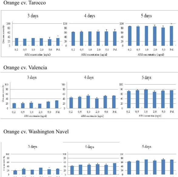 Figure  3.  Disease  severity  on  cvs.“Tarocco”,  “Valencia”  and  “Washington  Navel”  oranges  artificially inoculated with 30 µl of different concentrations of ASM (0,2; 0,5; 1,0; 2,0; 5,0 mg/ml)  and  after  24h  inoculated  with  Penicillium  digitat