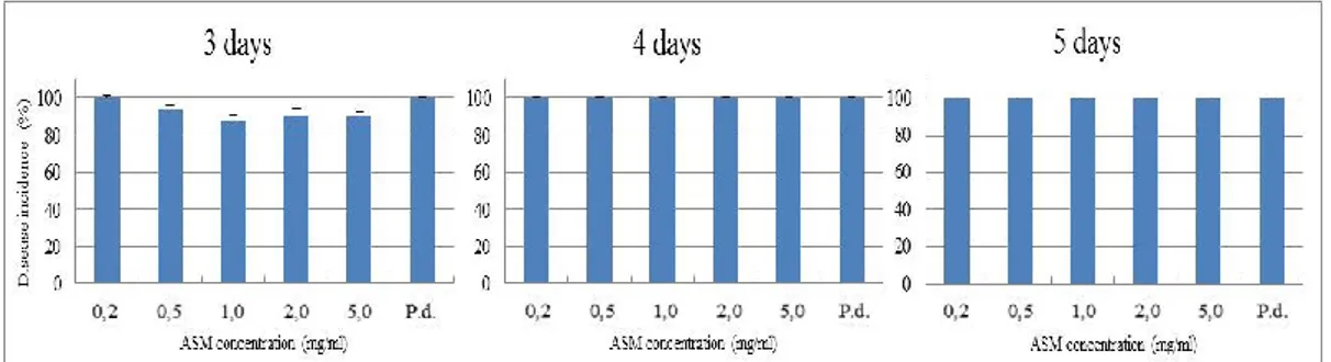 Figure 4. Disease incidence (percentage of infected wounds) on cv. “Femminello” lemon and cv