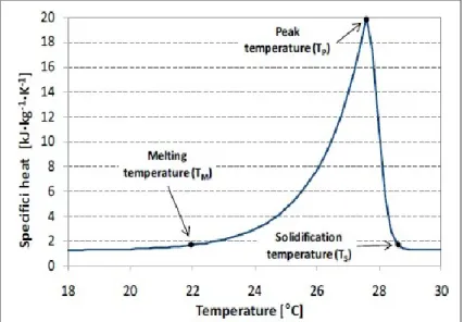 Fig. 18 Representation of the specific heat of the PCM  by using the inverse method equations