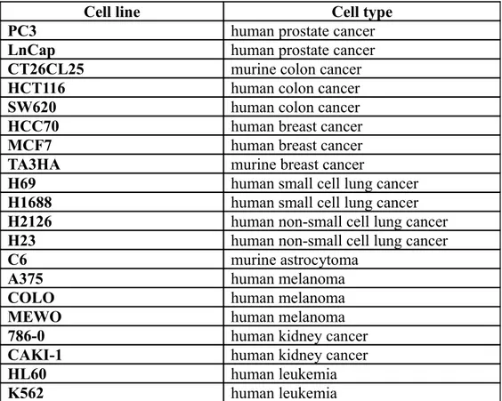 Table 1. Cancer cell lines screened for their sensitivity to Naproxcinod.