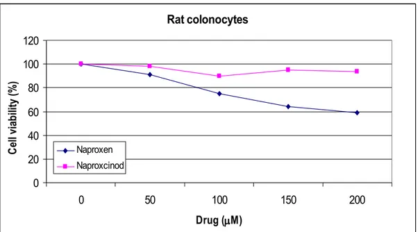 Figure 2A. Toxic effects of Naproxcinod on rat colonocytes cells