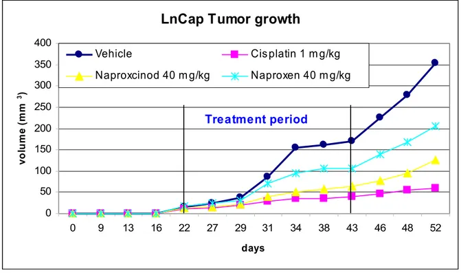 Figure 5. In vivo anticancer effects of Naproxcinod in prostate cancer (LnCap).