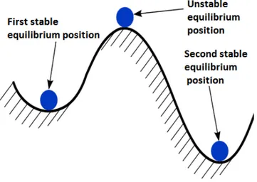 Fig. 1.1 – Ball on a hill equilibrium analogy.