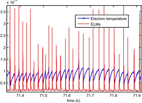 Figure 1.5: Interaction between electron temperature (blue) sawteeth and ELMs (red) visible on Dα                        radiation for experiment (pulse) #50722