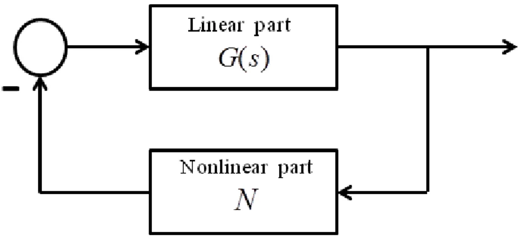 Figure 1.7: Lur'e system block diagram. 