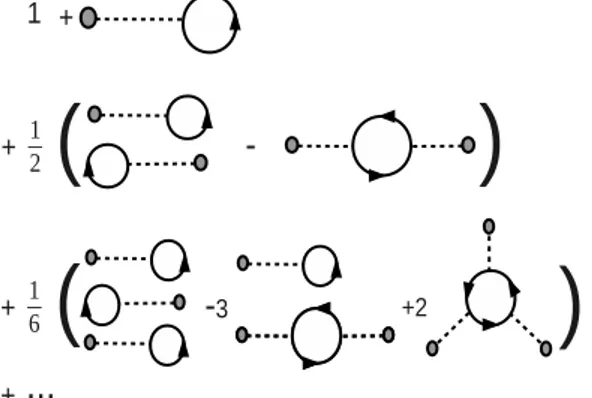 Figure 1.10: Graphical representation of the series expansion in Eq. (1.68). Loop contributions arise in the free theory because of the insertion of the ¯ ψψ composite field.