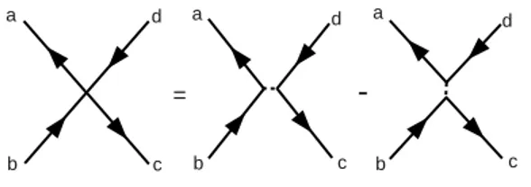 Figure 1.12: According to Eq. (1.98) the four fermion vertex splits in a direct (s-channel) contribution and in a exchange one (t-channel).