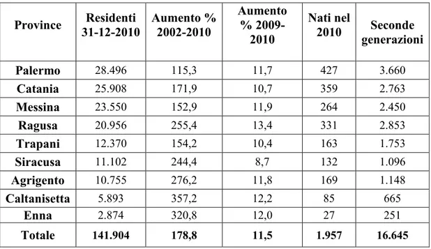 Tabella 2. Dati sugli stranieri residenti nelle province siciliane 