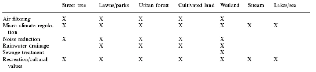 Fig. 1.7 -Ecosystem services in urban areas (Bolund and Hunhammar, 1999)  