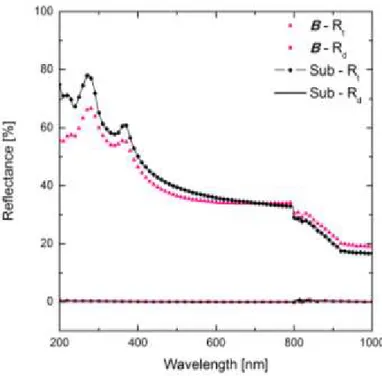 Fig. 2.11 Total and diffused reflectance of the sample B and the c-Si wafer substrate