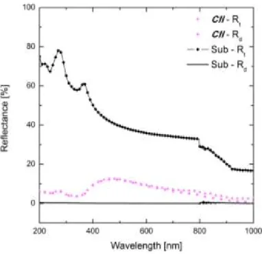 Fig. 2.13 Total and diffused reflectance of the sample CII and the c-Si wafer substrate