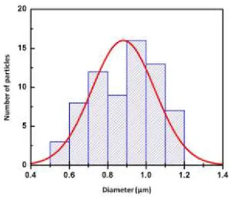 Fig. 2.23 Size distribution of the Si nano-clusters in sample 1130-3. 